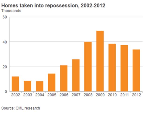 rise-in-homes-repossessed-by-lenders-bbc-news