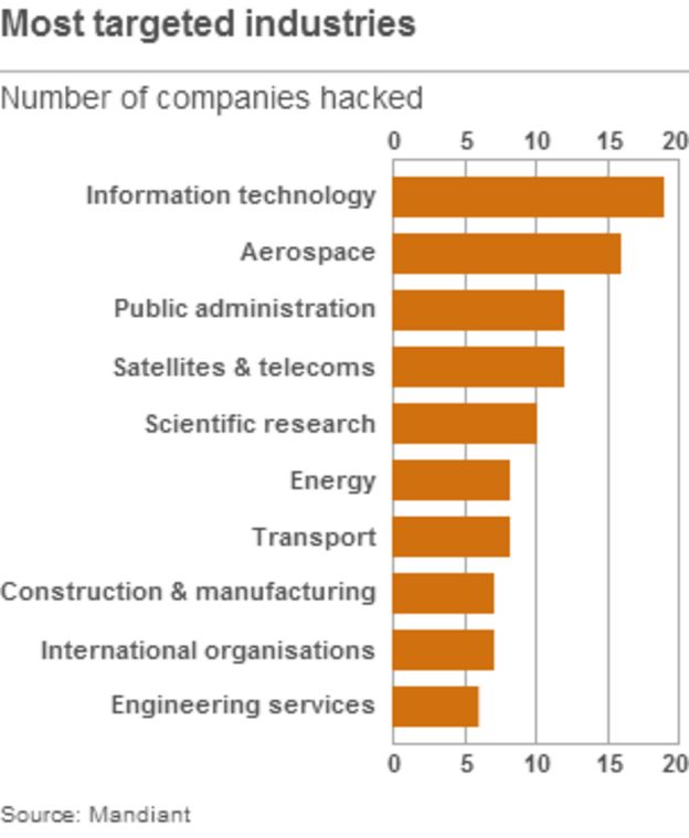 China condemns hacking report by US firm Mandiant - BBC News