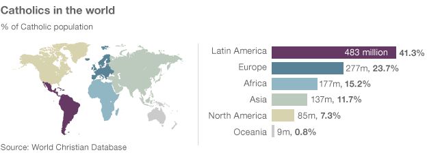 Catholics in the world - shows percentage catholics by continent: L America 41.3%, Europe 23.7, Africa 15.2, Asia 11.7, N America 7.3, Oceania 0.8%