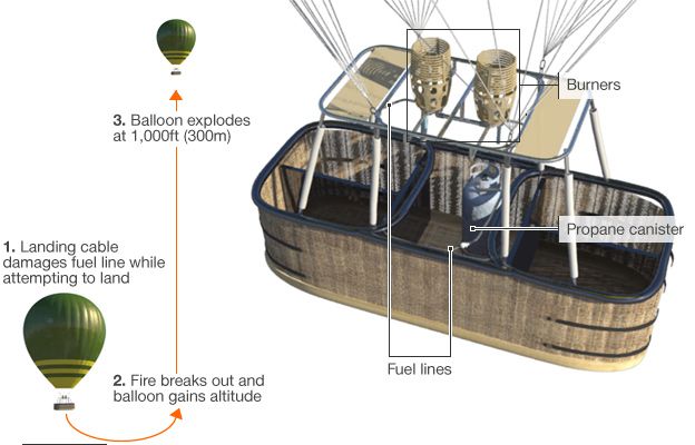 Graphic showing 3D visualisation of a balloon basket of the type used in the Egypt crash