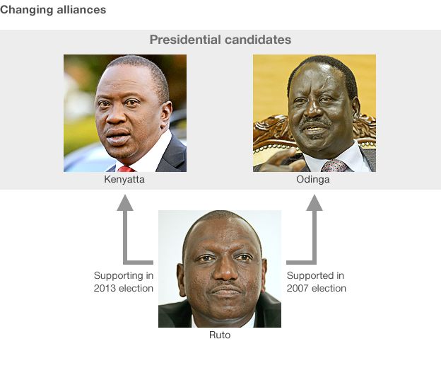 Kenyatta, Odinga and Ruto, showing Ruto switched sides