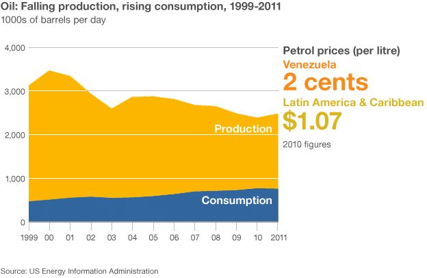 Falling oil production, rising consumption