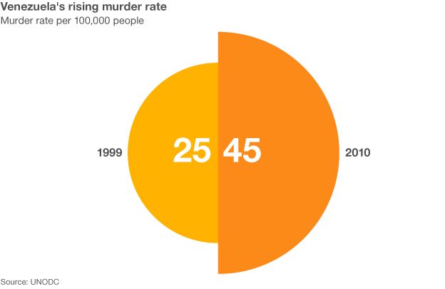 Rising murder rate