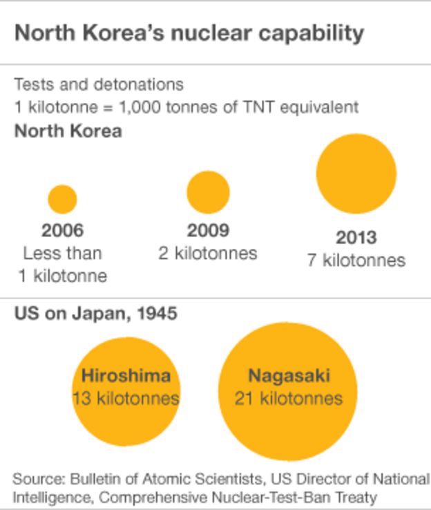 How Potent Are North Korea's Threats? - BBC News