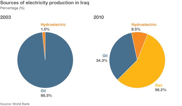 Electricity production