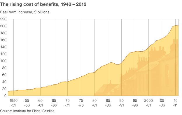 Chart showing the rising cost of benefits