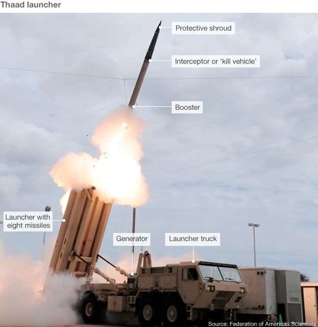 Thaad system launcher