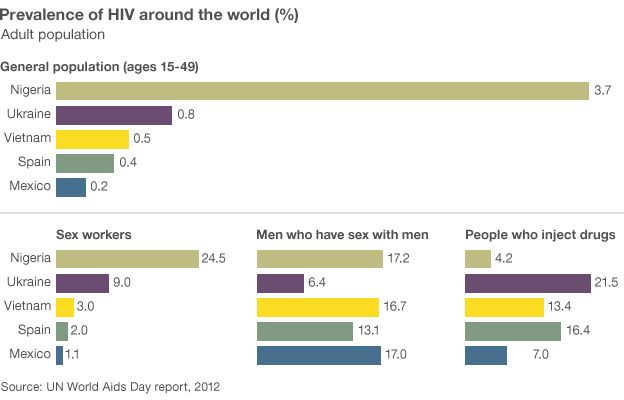 Graphic showing prevalence of HIV around the world