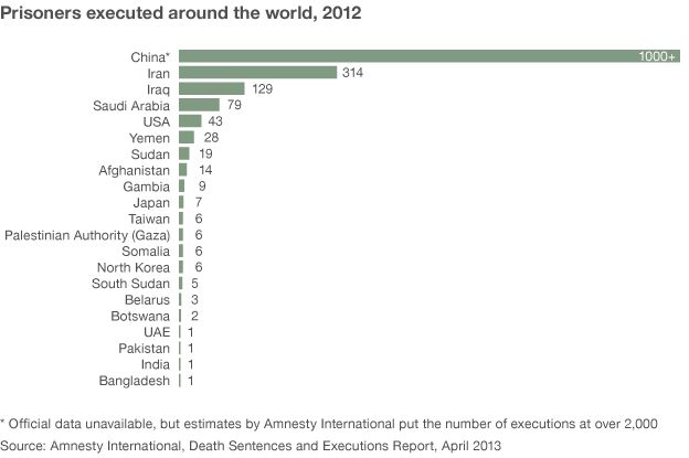 Death penalty figures, compiled by Amnesty International