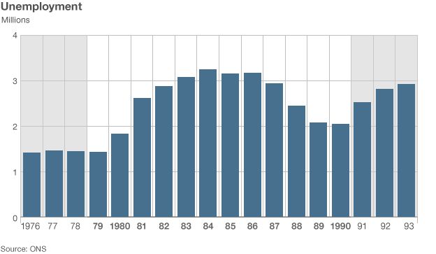 Unemployment bar chart