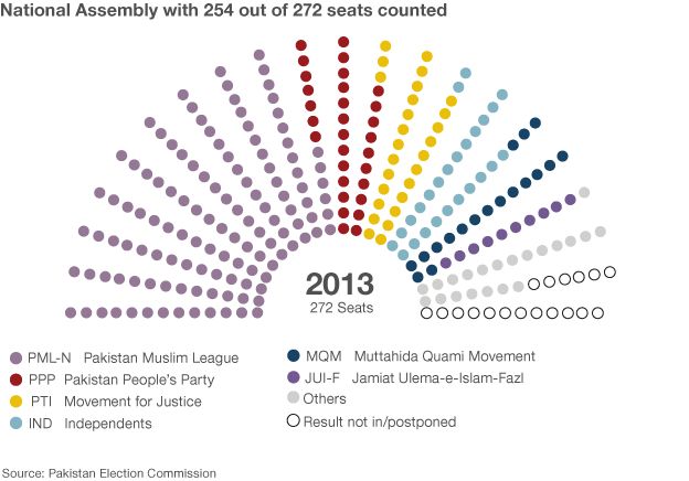 Infographic showing breakdown of seats by party with 252 seats counted