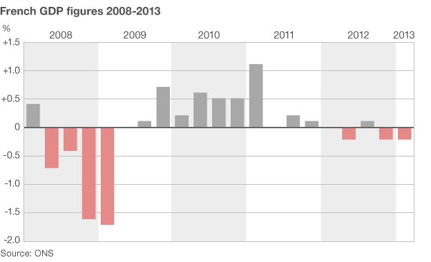 French GDP 2008-2013