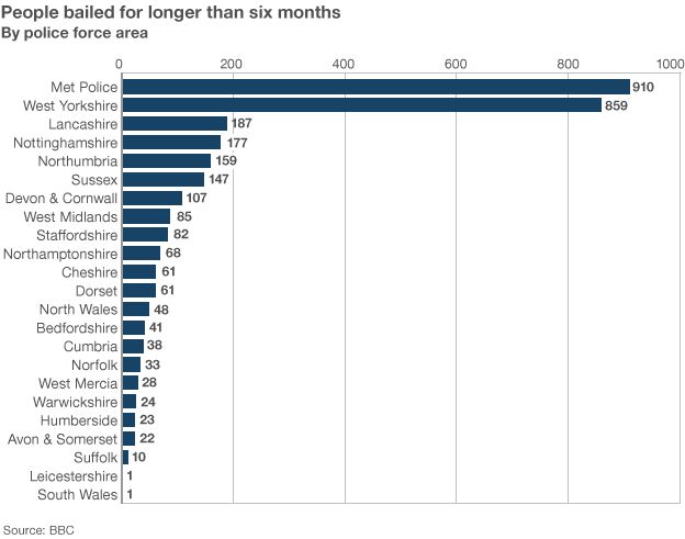 Graphic showing people bailed longer than six months