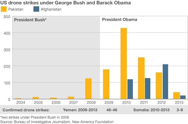 graphic showing drone strikes by year