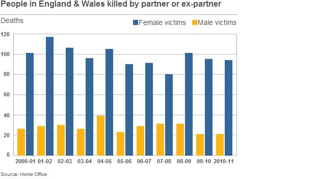 Table showing numbers of people killed by their current or former partner in England and Wales