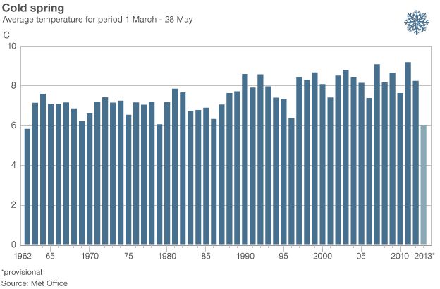 Graphic: Average spring temperatures in the UK 1962-2013