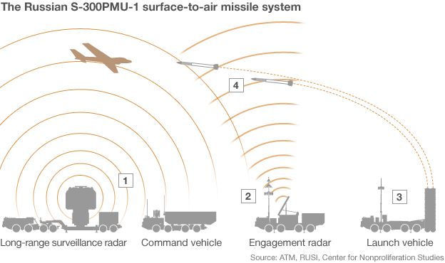 Graphic showing how the Russian S-300PMU-1 surface-to-air missile system works