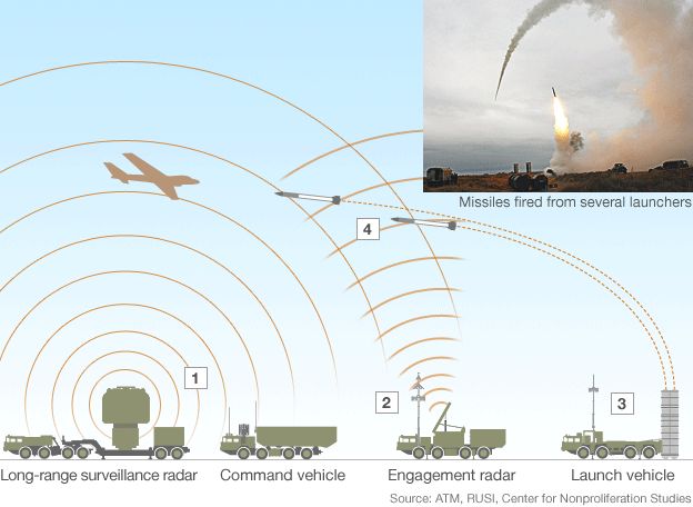 Graphic of the Russian S-300PMU-1 missile defence system