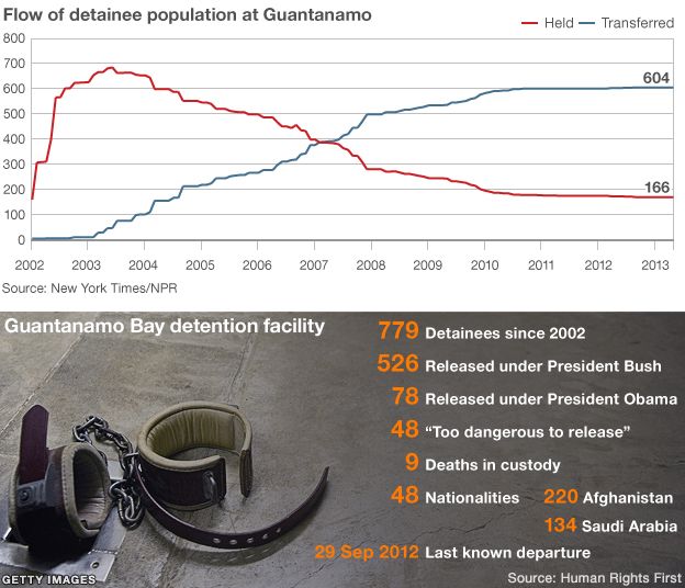 Guantanamo in numbers