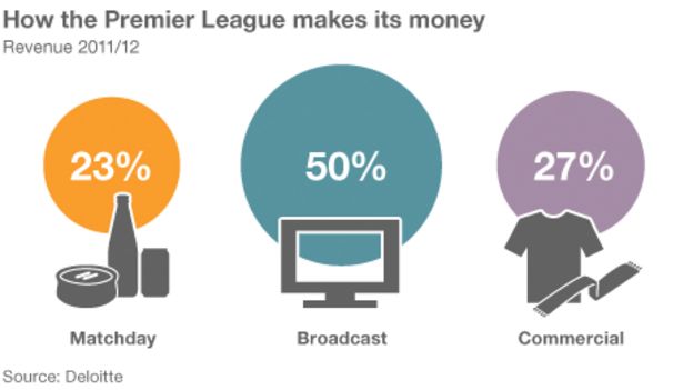 Premier League Revenues To Rise By 25%, Says Deloitte - BBC News