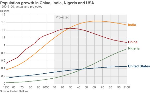 Graph showing actual and projected populations of China, India, Nigeria and the USA 1950-2100