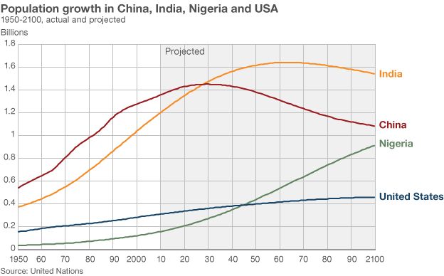 reasons for indias population growth