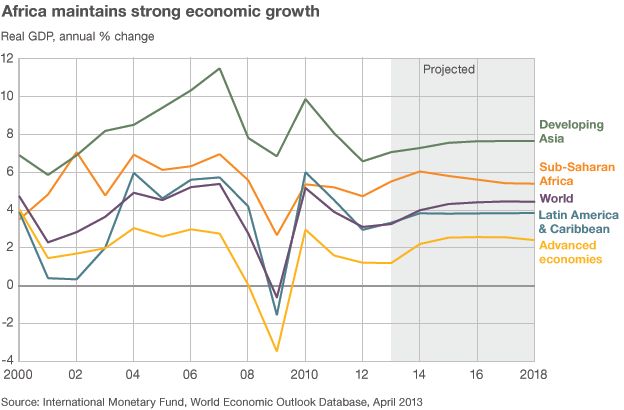 Chart showing how Africa's economic growth compares favourably with other regions