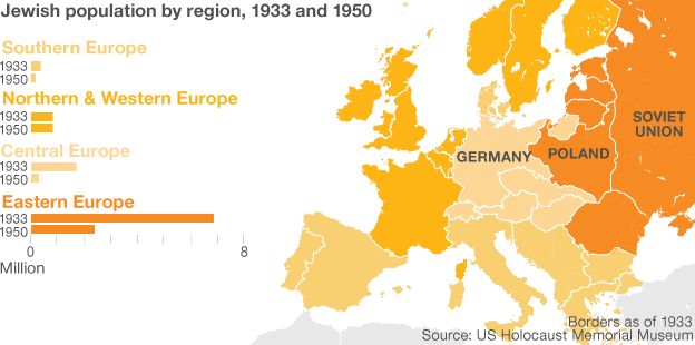 Jewish population by region, 1933 and 1950