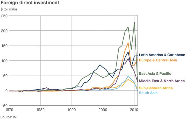 Graph showing foreign direct investment