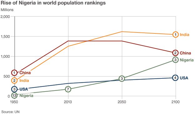 Graphic showing population growth