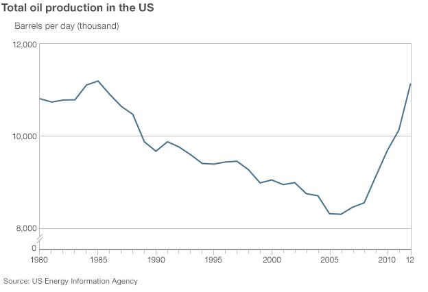 The receding threat from 'peak oil' - BBC News