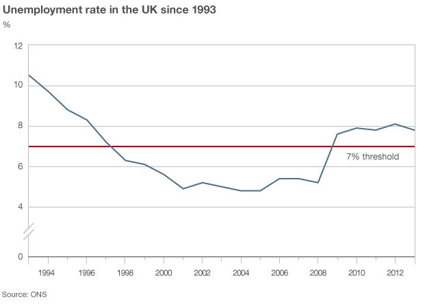 Chart showing the UK unemployment rate since 1993
