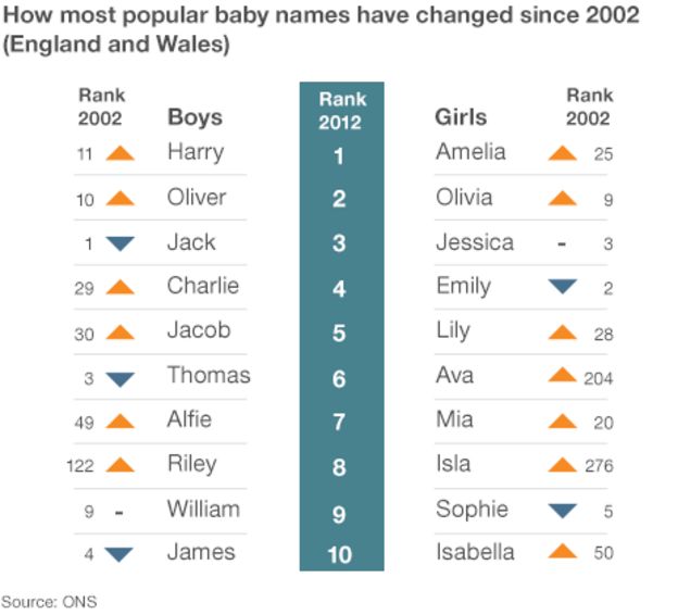 Most Common Names England 1900