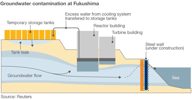 Graphic of water tank contamination at Fukushima