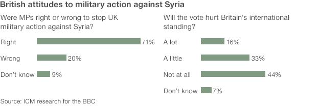 BBC poll results on Syria military action