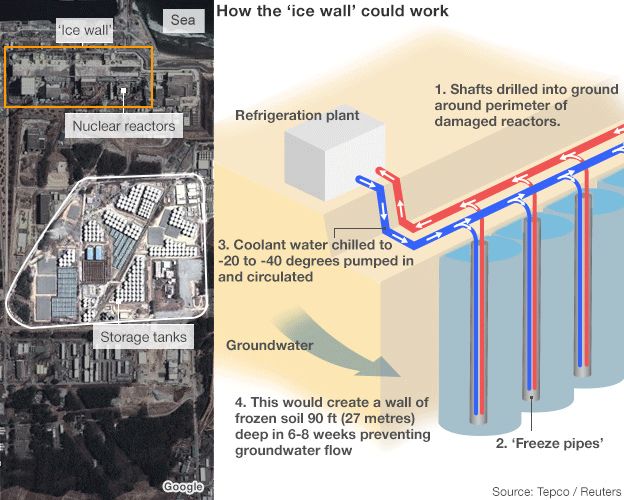Graphic: How an 'ice wall' could work