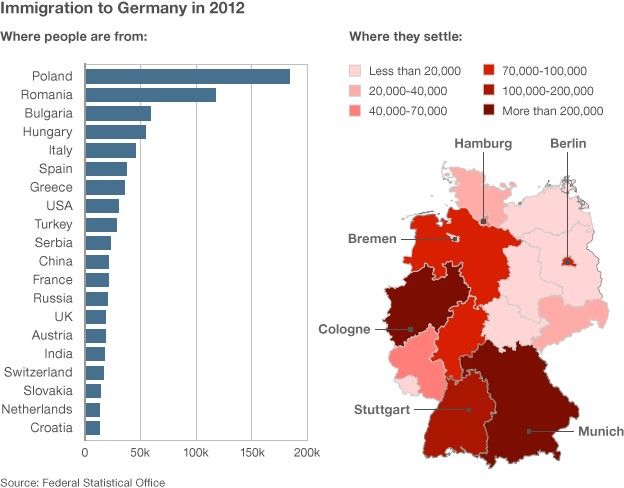 Graphic showing immigration to Germany in 2012