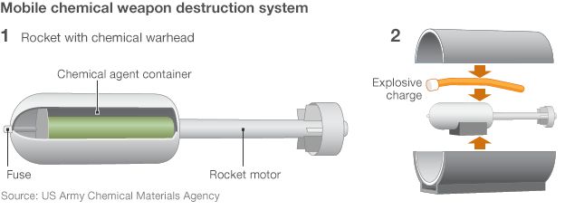 Infographic showing chemical rocket and rocket loaded into cradle with charge attached