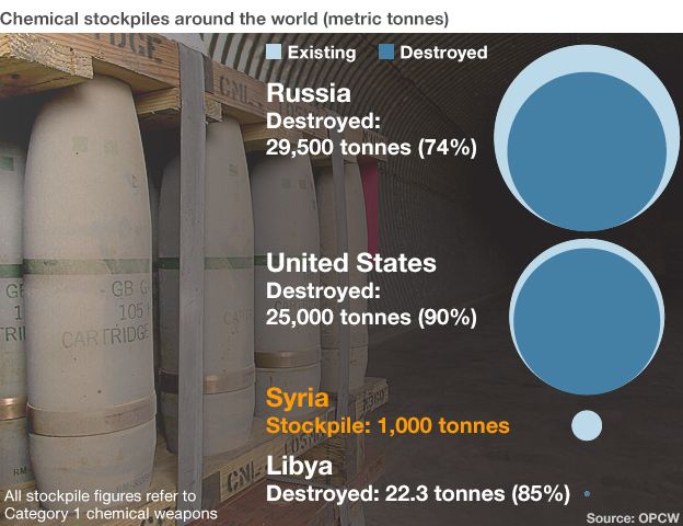 Graphic. Background image shows stockpiles of chemical weapons in the US (2001)