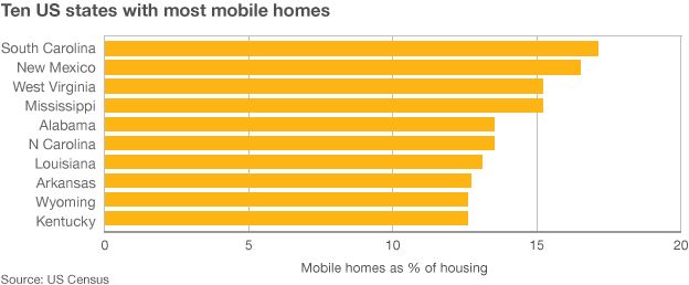 Bar chart showing states with most mobile homes