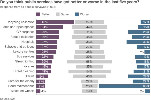 Public services survey graphic