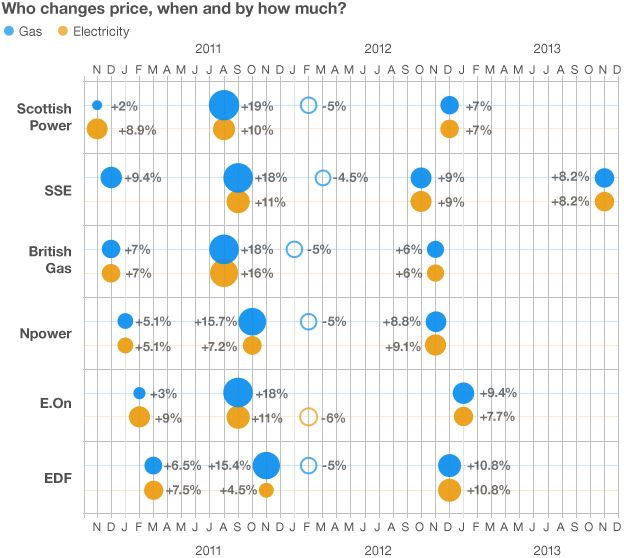 Chart showing the pattern of energy company price changes over the last three years