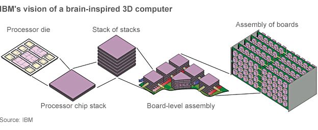 Graphic: IBM's vision of a brain-inspired 3D computer