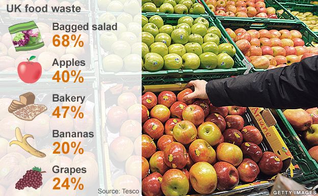 Graphic showing UK food waste figures