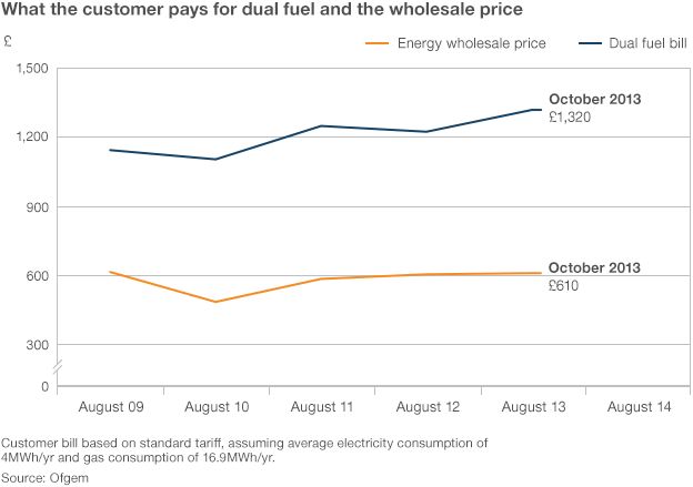 Graphic comparing rise in energy bill and rise in wholesale energy price