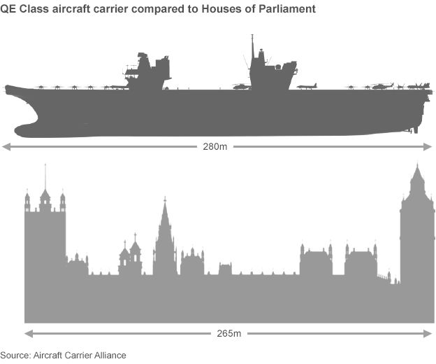 Size comparison - carrier and Palace of Westminster
