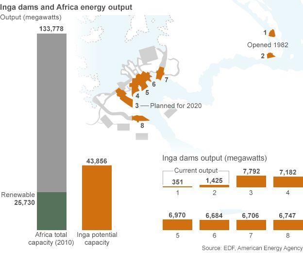 Graphic showing proposed energy output of the Inga dams project