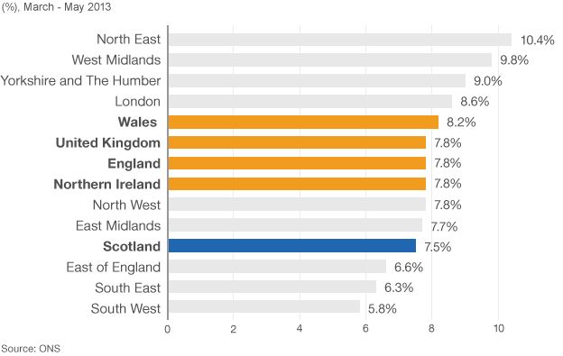 Unemployment rates for UK regions and nations