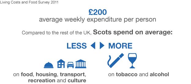 Household expenditure - Scots spend less on food than the rest of the UK, but more on alcohol and tobacco.