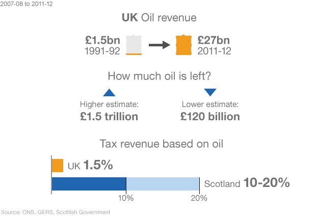 UK oil revenue has ranged from £27b in 2011-12, to £1.5b in 1991-92. It is estimated that 10/20% of Scotland's tax revenue would be based on oil, whereas that figure is 1.5% in the UK.